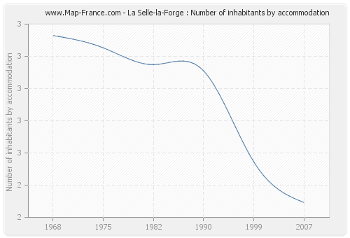 La Selle-la-Forge : Number of inhabitants by accommodation